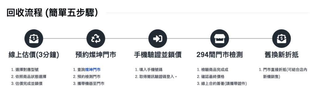 筆電 燦坤 回收
