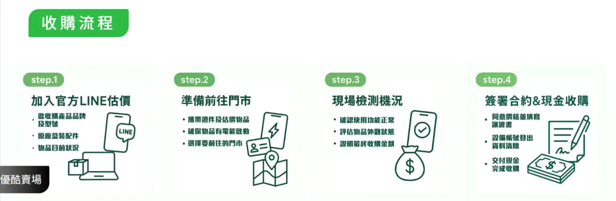 簡單 4 步了解完整的 Switch 收購流程和注意事項